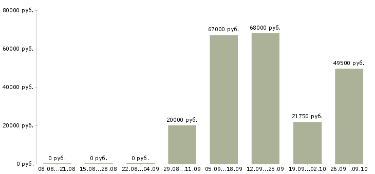 Вакансии банковский сотрудник в Чебоксарах - Медиана зарплат банковский сотрудник в Чебоксарах за 2 месяца