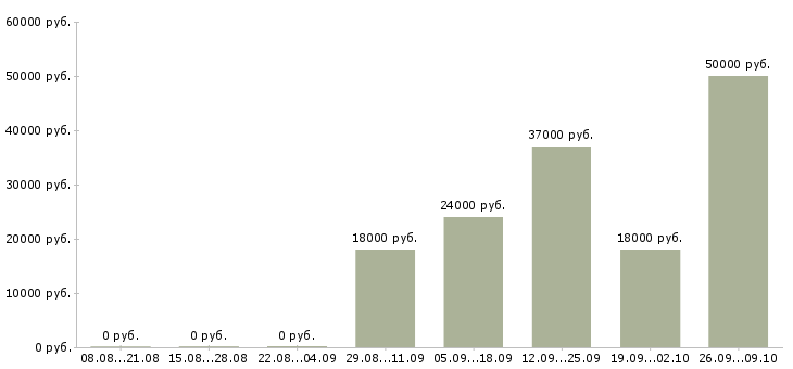 Вакансии без опыта работы Тыва - Медиана зарплат без опыта работы Тыва за 2 месяца