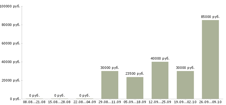 Вакансии бизнес менеджер в Брянске - Медиана зарплат бизнес менеджер в Брянске за 2 месяца