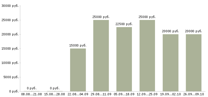 Вакансии бизнес менеджер в Пензе - Медиана зарплат бизнес менеджер в Пензе за 2 месяца