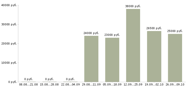 Вакансии бухгалтер 1с в Рязани - Медиана зарплат бухгалтер 1с в Рязани за 2 месяца