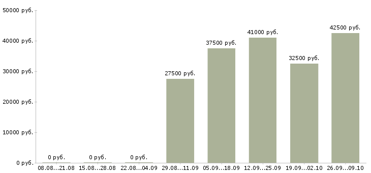 Вакансии бухгалтер главный в Воронеже - Медиана зарплат бухгалтер главный в Воронеже за 2 месяца