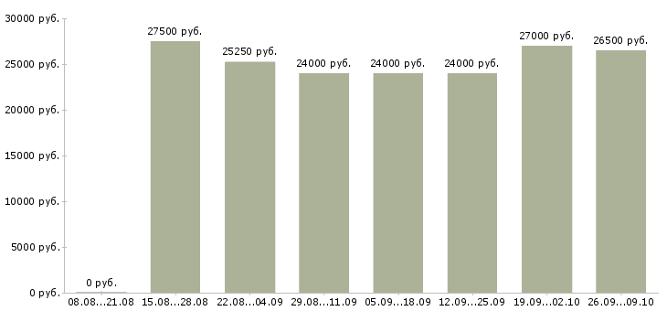 Вакансии бухгалтер на первичную документацию Ростов-на-дону - Медиана зарплат бухгалтер на первичную документацию Ростов-на-дону за 2 месяца