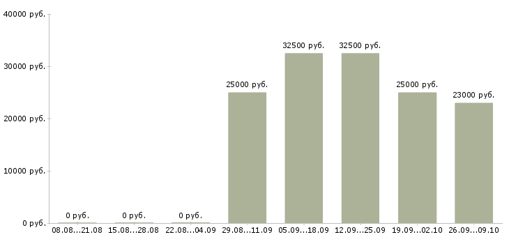 Вакансии бухгалтер на первичную документацию в Новосибирске - Медиана зарплат бухгалтер на первичную документацию в Новосибирске за 2 месяца