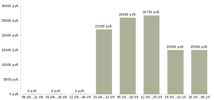 Вакансии бухгалтер на первичную документацию в Челябинске - Медиана зарплат бухгалтер на первичную документацию в Челябинске за 2 месяца
