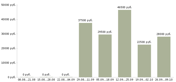 Вакансии бухгалтер по заработной плате Орехово-зуево - Медиана зарплат бухгалтер по заработной плате Орехово-зуево за 2 месяца