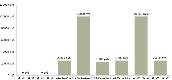 Вакансии в свободное время в Оренбурге - Медиана зарплат в свободное время в Оренбурге за 2 месяца