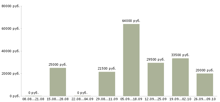 Вакансии в свободное время в Твери - Медиана зарплат в свободное время в Твери за 2 месяца