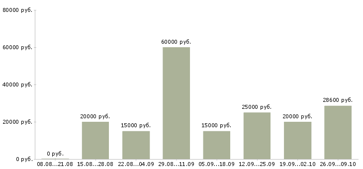 Вакансии в социальных сетях в Вологде - Медиана зарплат в социальных сетях в Вологде за 2 месяца