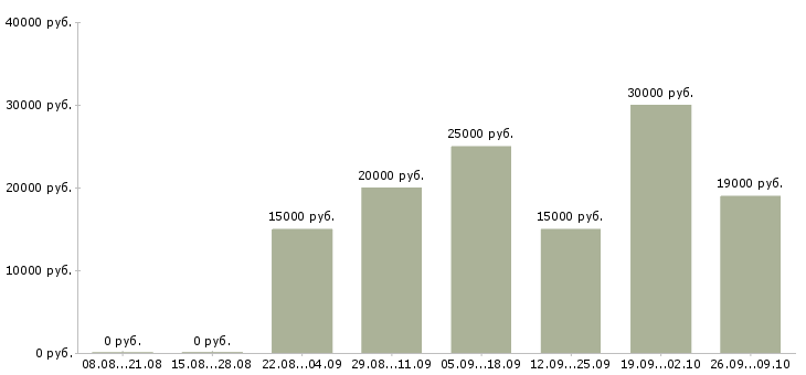 Вакансии в социальных сетях в Твери - Медиана зарплат в социальных сетях в Твери за 2 месяца