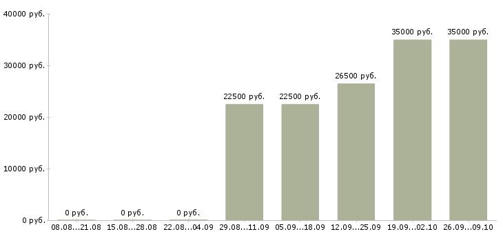 Вакансии ведущий специалист отдела Татарстан - Медиана зарплат ведущий специалист отдела Татарстан за 2 месяца