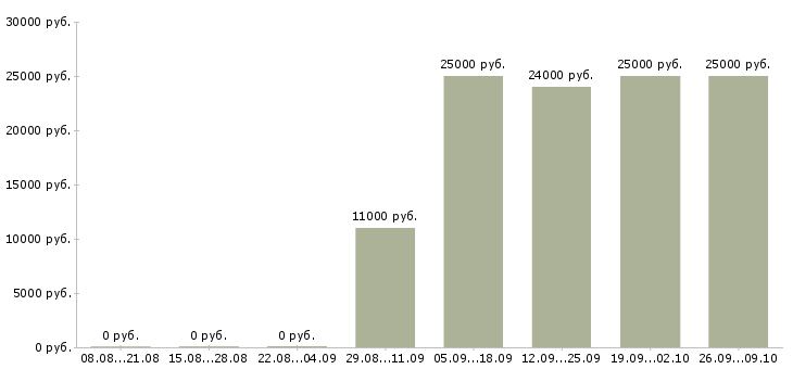 Вакансии внимание работа в Калуге - Медиана зарплат внимание работа в Калуге за 2 месяца