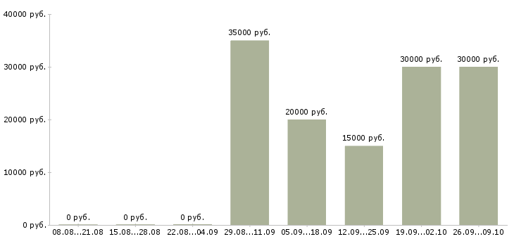 Вакансии водителем в выходные в Владимире - Медиана зарплат водителем в выходные в Владимире за 2 месяца