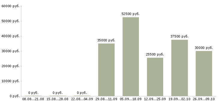 Вакансии водитель в с в Домодедово - Медиана зарплат водитель в с в Домодедово за 2 месяца