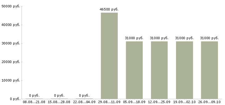 Вакансии водитель с категорией с Чувашия - Медиана зарплат водитель с категорией с Чувашия за 2 месяца