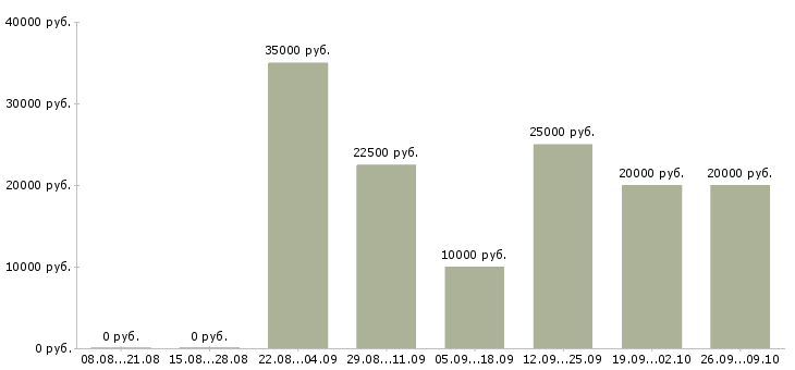 Вакансии всем новичкам в Белгороде - Медиана зарплат всем новичкам в Белгороде за 2 месяца
