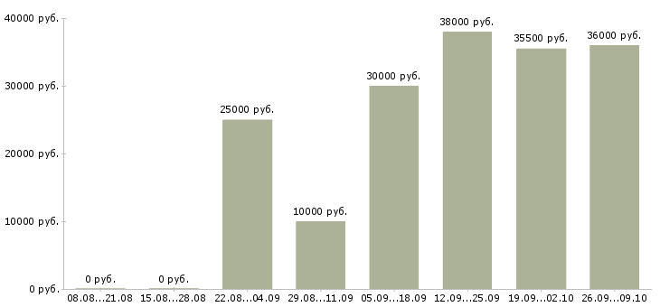 Вакансии всем новичкам в Твери - Медиана зарплат всем новичкам в Твери за 2 месяца