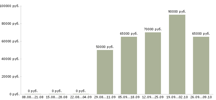 Вакансии главный специалист по в Тюмени - Медиана зарплат главный специалист по в Тюмени за 2 месяца