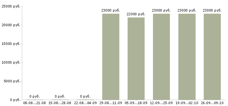 Вакансии грузчик в магазин в Екатеринбурге - Медиана зарплат грузчик в магазин в Екатеринбурге за 2 месяца