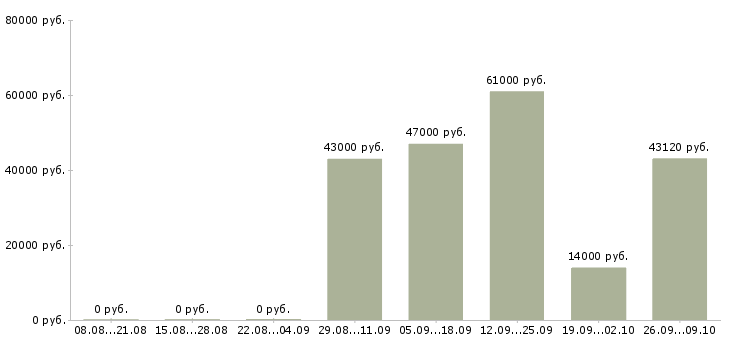 Вакансии грузчик склады в Смоленске - Медиана зарплат грузчик склады в Смоленске за 2 месяца