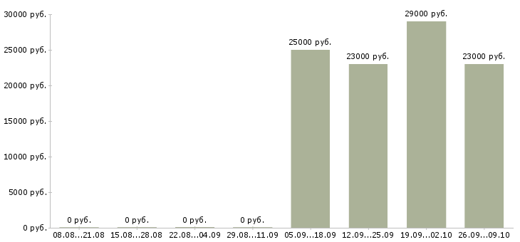 Вакансии директор по контролю в Курске - Медиана зарплат директор по контролю в Курске за 2 месяца