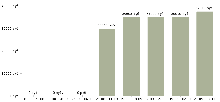 Вакансии директор с обучением в Ижевске - Медиана зарплат директор с обучением в Ижевске за 2 месяца