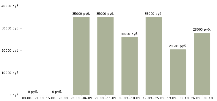 Вакансии для активных в Владикавказе - Медиана зарплат для активных в Владикавказе за 2 месяца