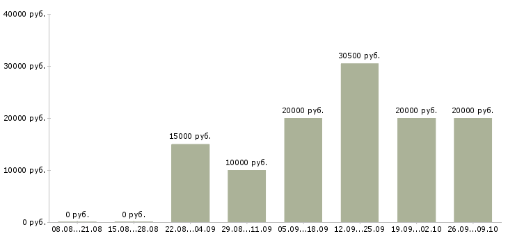 Вакансии для активных людей в Астрахани - Медиана зарплат для активных людей в Астрахани за 2 месяца