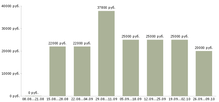 Вакансии зарабатывать на дому в Новокузнецке - Медиана зарплат зарабатывать на дому в Новокузнецке за 2 месяца