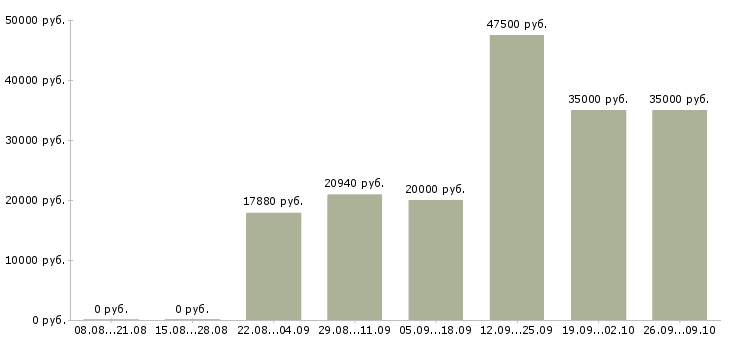 Вакансии инженер на производство в Перми - Медиана зарплат инженер на производство в Перми за 2 месяца