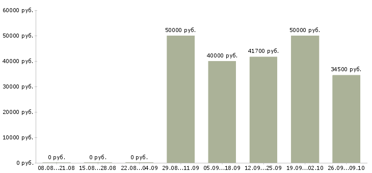 Вакансии инженер по эксплуатации зданий Санкт-петербург - Медиана зарплат инженер по эксплуатации зданий Санкт-петербург за 2 месяца
