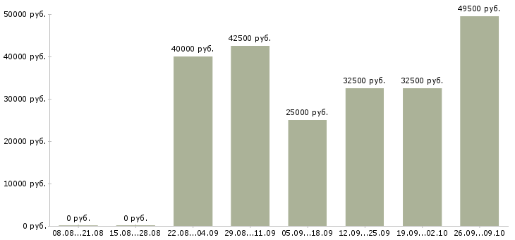 Вакансии инженер производства в Туле - Медиана зарплат инженер производства в Туле за 2 месяца