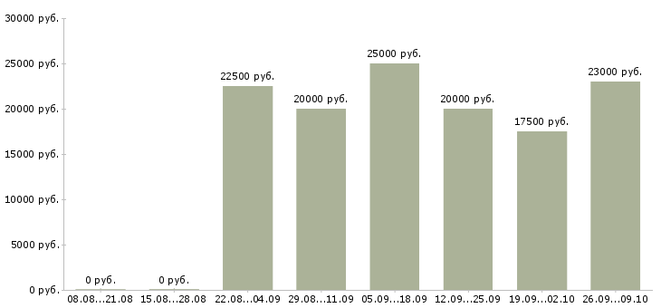 Вакансии интернет администратор в Владимире - Медиана зарплат интернет администратор в Владимире за 2 месяца
