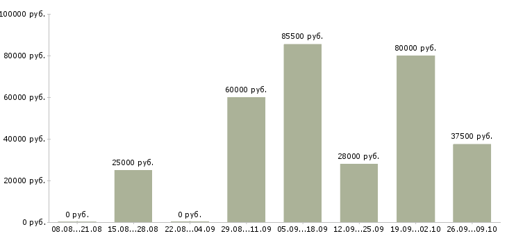 Вакансии интернет доход в Сочи - Медиана зарплат интернет доход в Сочи за 2 месяца