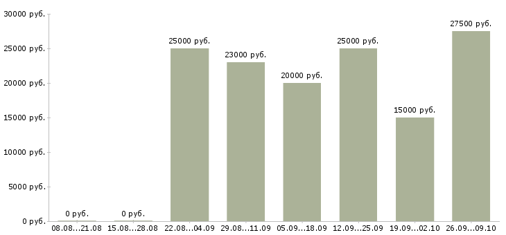 Вакансии ищу сотрудников Удмуртия - Медиана зарплат ищу сотрудников Удмуртия за 2 месяца