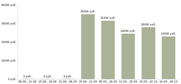 Вакансии кассир в офис в Абакане - Медиана зарплат кассир в офис в Абакане за 2 месяца