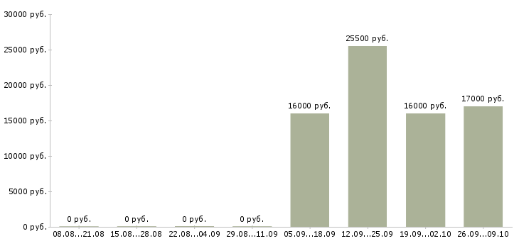 Вакансии кассир день в Калининграде - Медиана зарплат кассир день в Калининграде за 2 месяца
