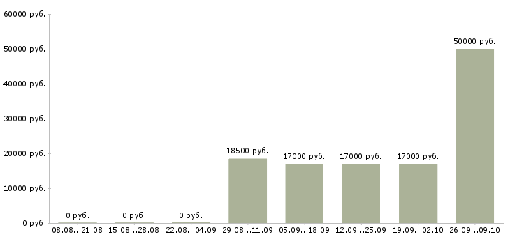 Вакансии кассир супермаркет в Воронеже - Медиана зарплат кассир супермаркет в Воронеже за 2 месяца