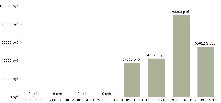 Вакансии кассиры вахта в Оренбурге - Медиана зарплат кассиры вахта в Оренбурге за 2 месяца