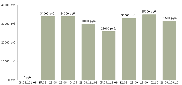 Вакансии кладовщик на автозапчасти в Москве - Медиана зарплат кладовщик на автозапчасти в Москве за 2 месяца