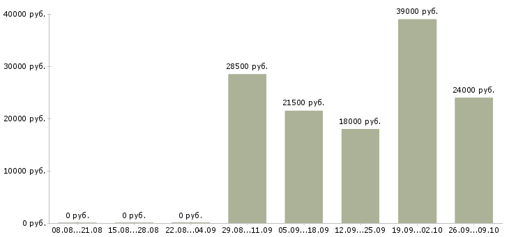 Вакансии кладовщик склада в Воронеже - Медиана зарплат кладовщик склада в Воронеже за 2 месяца