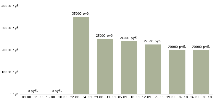 Вакансии клиент менеджер Ингушетия - Медиана зарплат клиент менеджер Ингушетия за 2 месяца