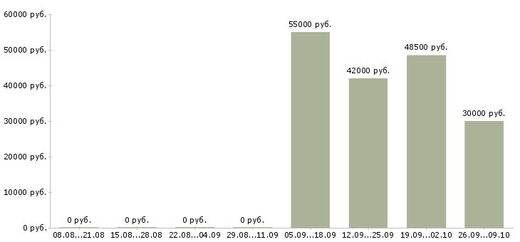 Вакансии комплектовка в Тамбове - Медиана зарплат комплектовка в Тамбове за 2 месяца
