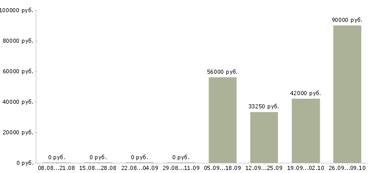 Вакансии комплектовщик на вахту в Саранске - Медиана зарплат комплектовщик на вахту в Саранске за 2 месяца