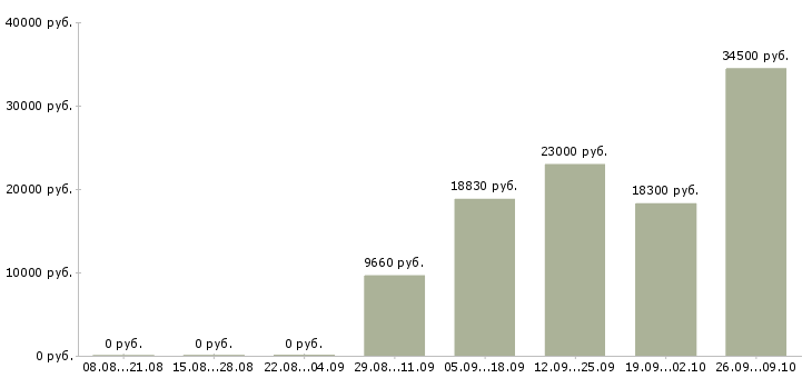 Вакансии комплектовщик на складе в Челябинске - Медиана зарплат комплектовщик на складе в Челябинске за 2 месяца