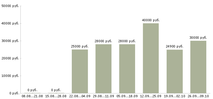 Вакансии консультант в магазин в Подольске - Медиана зарплат консультант в магазин в Подольске за 2 месяца
