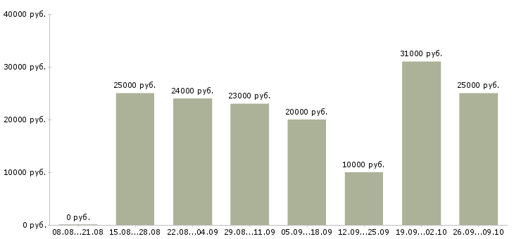 Вакансии консультант интернет в Курске - Медиана зарплат консультант интернет в Курске за 2 месяца