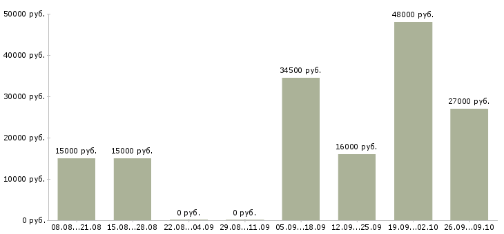 Вакансии консультант компании в Чехове - Медиана зарплат консультант компании в Чехове за 2 месяца