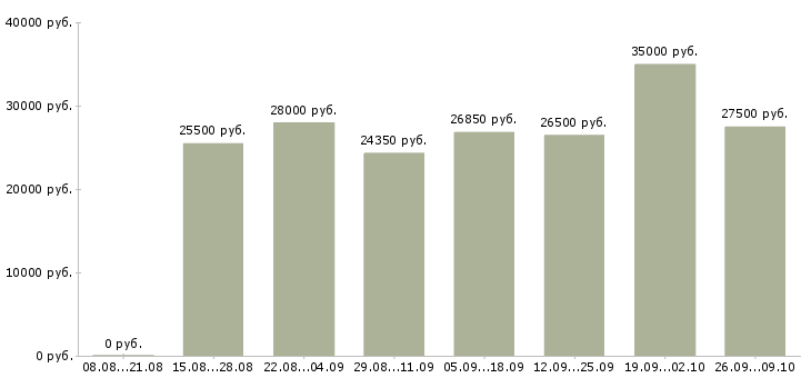 Вакансии консультант магазина в Архангельске - Медиана зарплат консультант магазина в Архангельске за 2 месяца