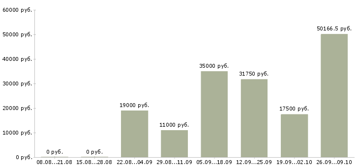 Вакансии кулинар в Липецке - Медиана зарплат кулинар в Липецке за 2 месяца